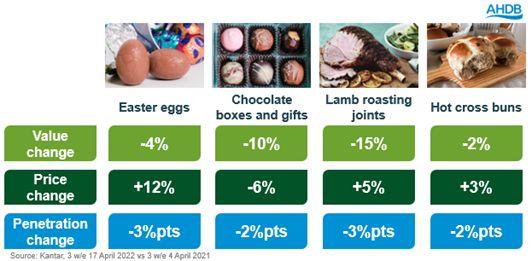 Diagram showing change in Easter categories such as hot cross buns and easter egss 